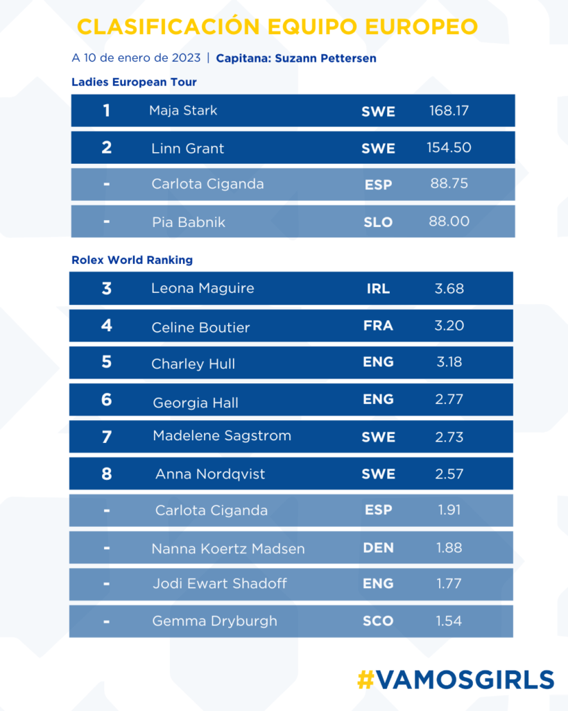 Así está el ranking de los equipos europeo y americano para la Solheim Cup 2023 2 unnamed 3