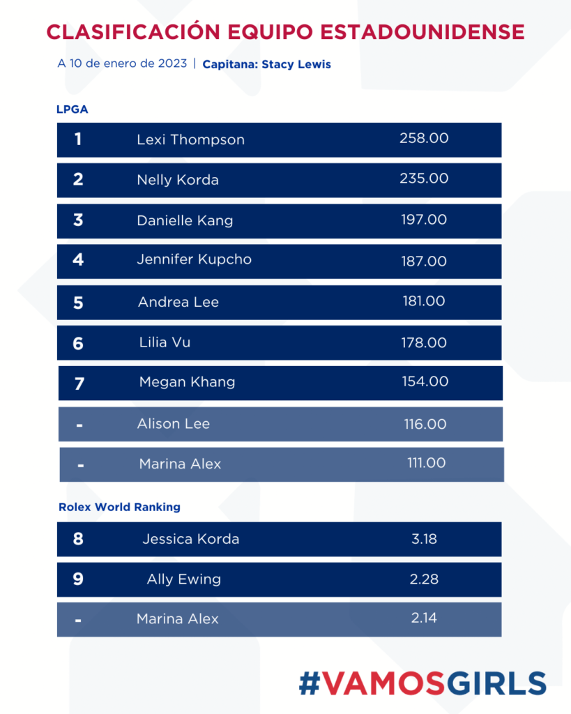 Así está el ranking de los equipos europeo y americano para la Solheim Cup 2023 3 unnamed 4